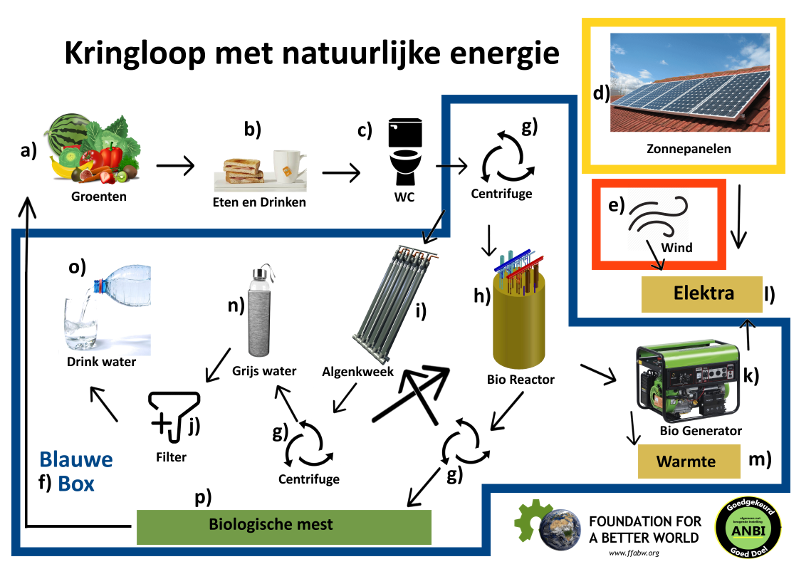 Kringloop van natuurlijke energie Haakje alfa New 800